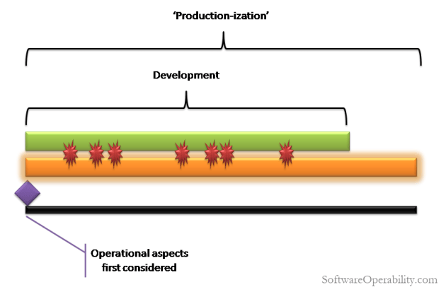 Correct Operational Features Operability can Improve if Developers Write a Draft Run Book | Software ...